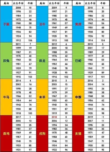 12生肖年龄|2024年十二生肖出生年份表